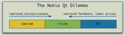 The Nokia Qt Dilemma